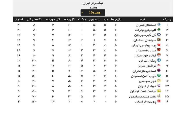 محرومیت 4 نفر از هفته دهم لیگ برتر