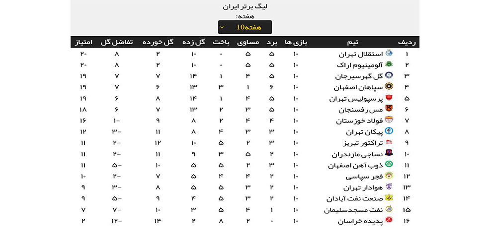 محرومیت 4 نفر از هفته دهم لیگ برتر