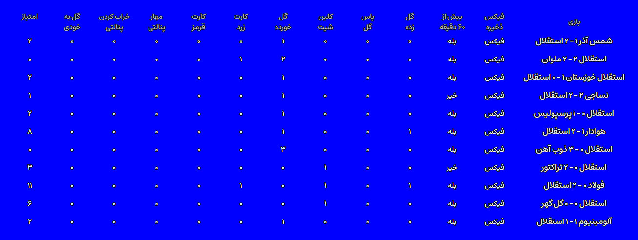 بیوگرافی رافائل سیلوا بازیکن برزیلی استقلال