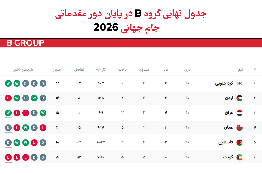 جدول جام جهانی ۲۰۲۶ گروه B جدول جام جهانی ۲۰۲۶ گروه B
